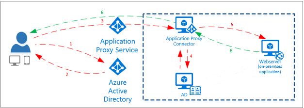 azureappproxxy